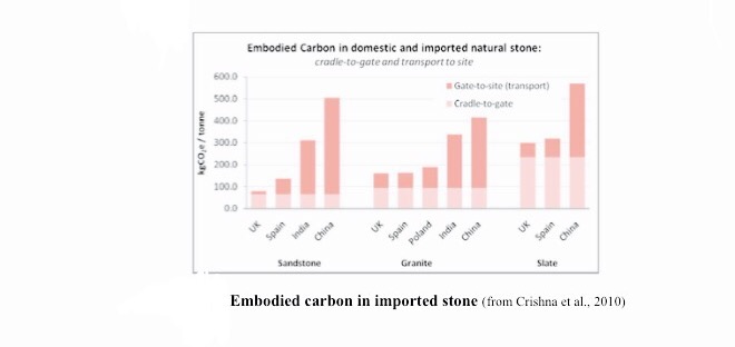 embodied carbon imports graph